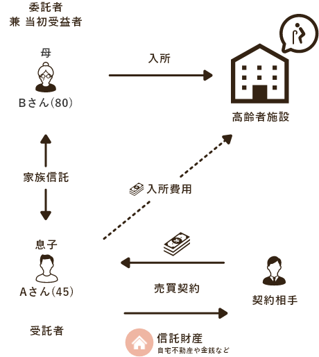 実家売却信託をする方法説明図