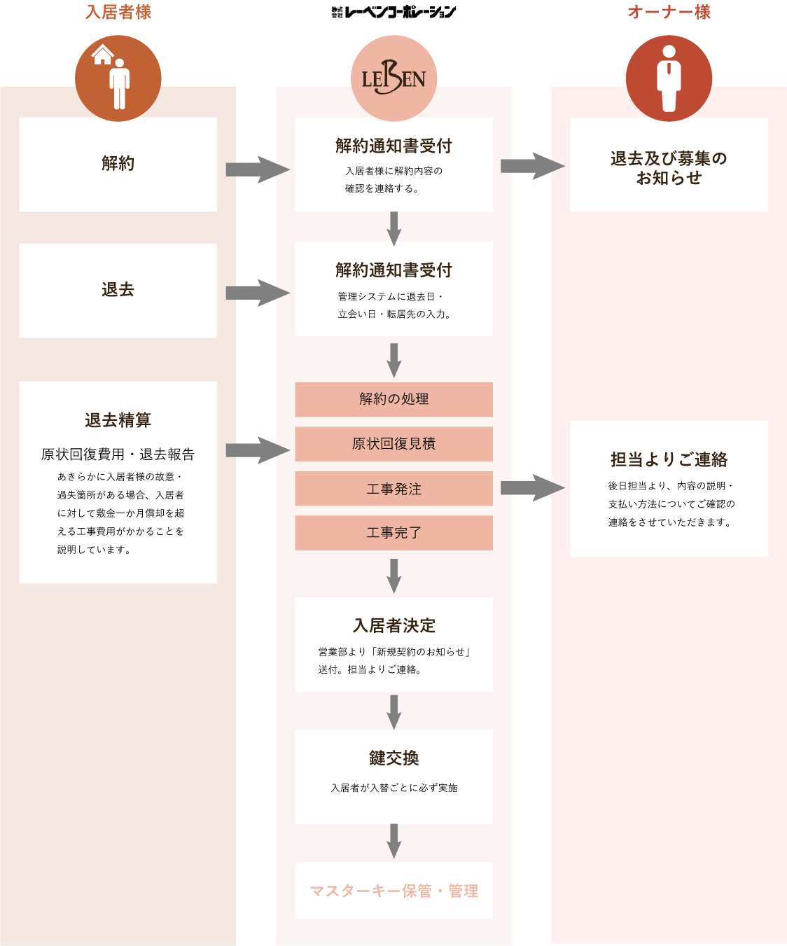 入居者を早期に決める支援体制 図